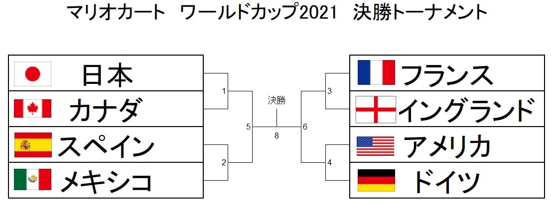 マリオカート8デラックス ワールドカップ21 決勝トーナメント詳細